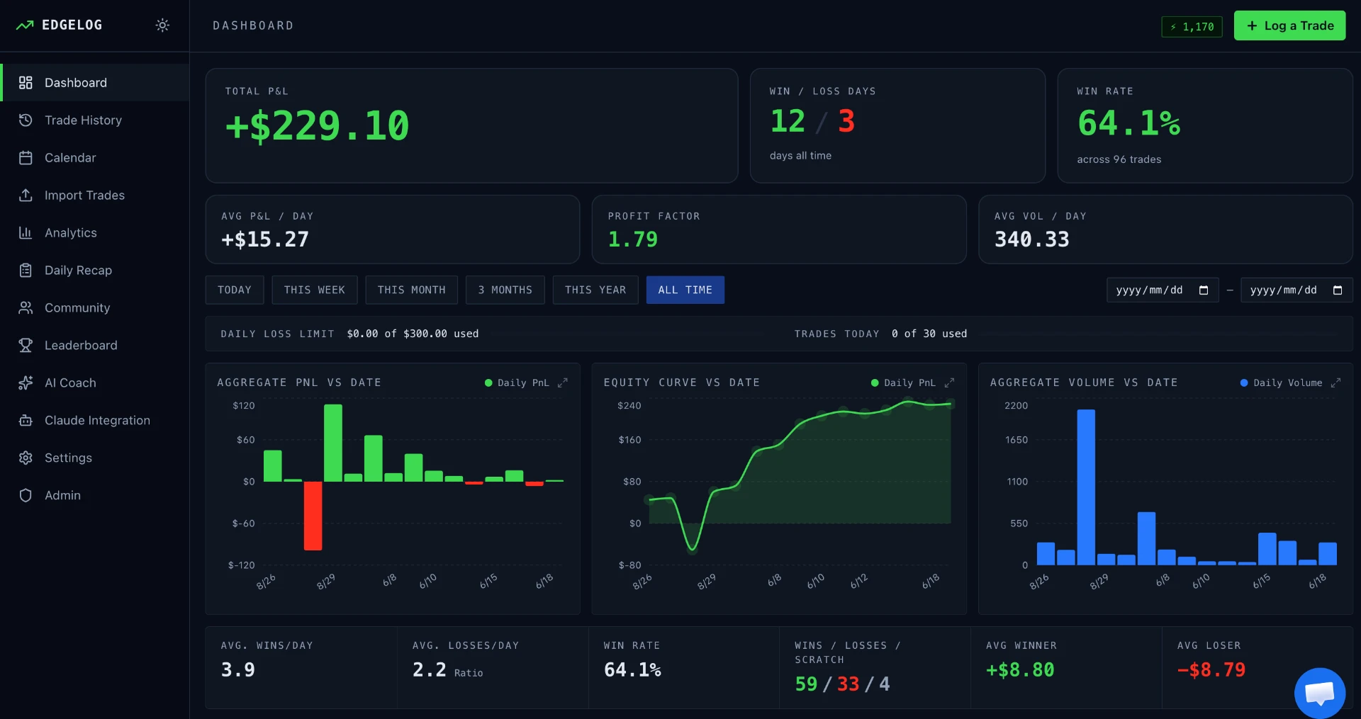 EdgeLog dashboard with edge score, P&L charts, and trade metrics