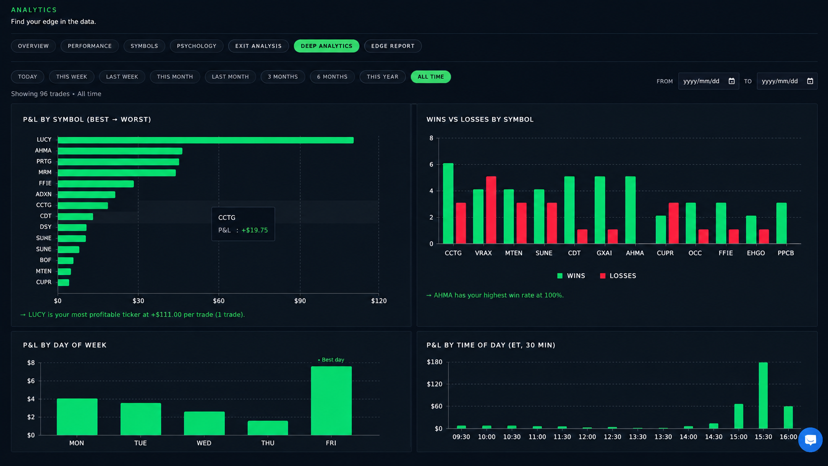 EdgeLog Deep Analytics showing P&L by symbol, wins vs losses, day-of-week and time-of-day breakdowns